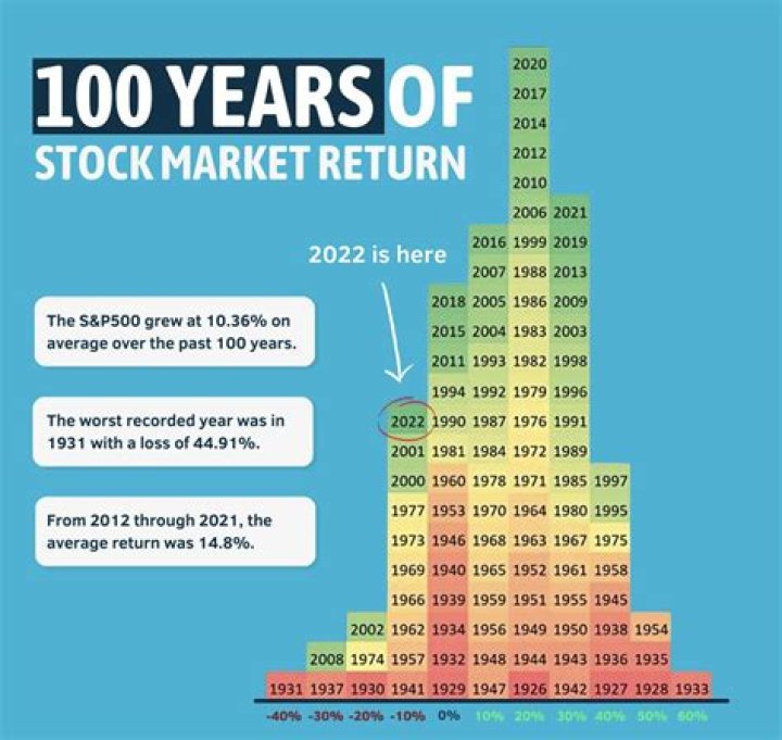 Can you hold a stock for 10 years?