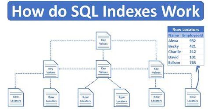 Do indexes work on subqueries?