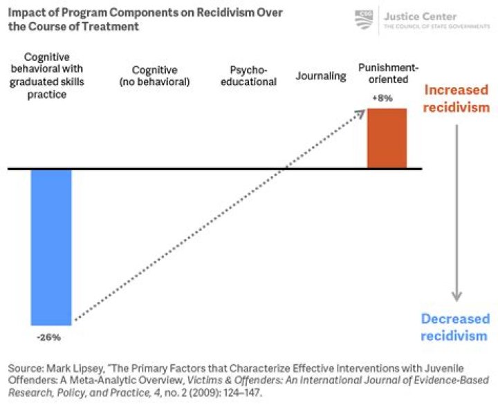 Do reentry programs reduce recidivism?