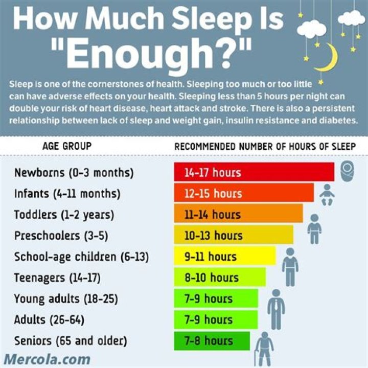 Do you live longer if you sleep less than 7 hours?