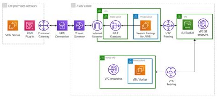 Does Veeam have a virtual appliance?