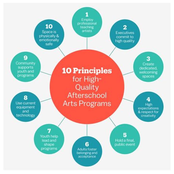 How are arts programs funded?