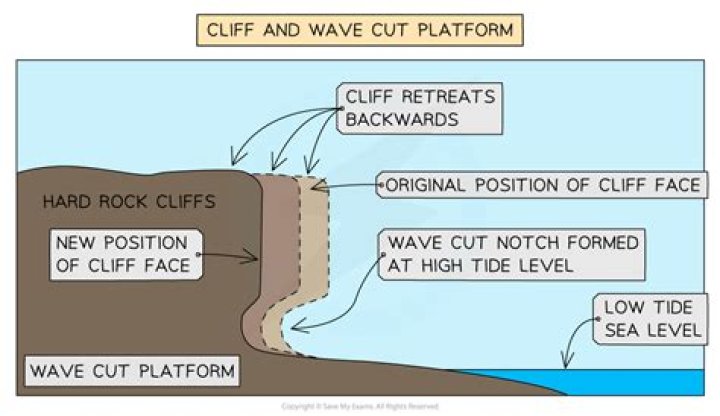How are coastal cliffs formed?