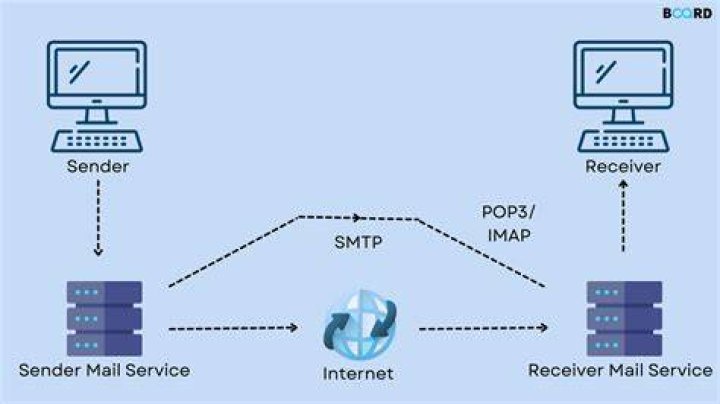 How do I find my SMTP server for Exchange 2010?