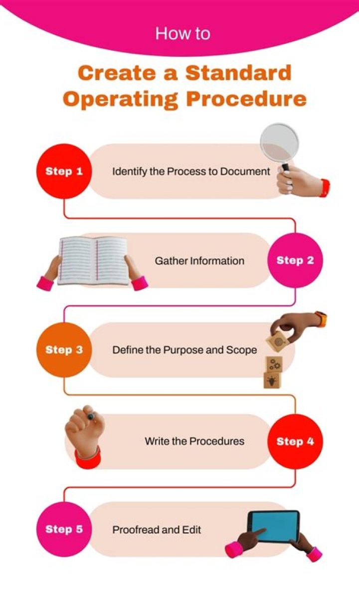 How do I format a standard operating procedure?