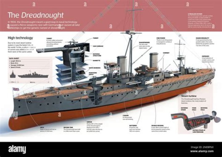How effective was the Dreadnought during the war?
