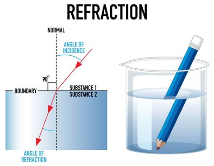 How many index of refraction does an isotropic substance have?