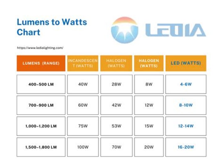 How many lumens is a 4 watt LED bulb?