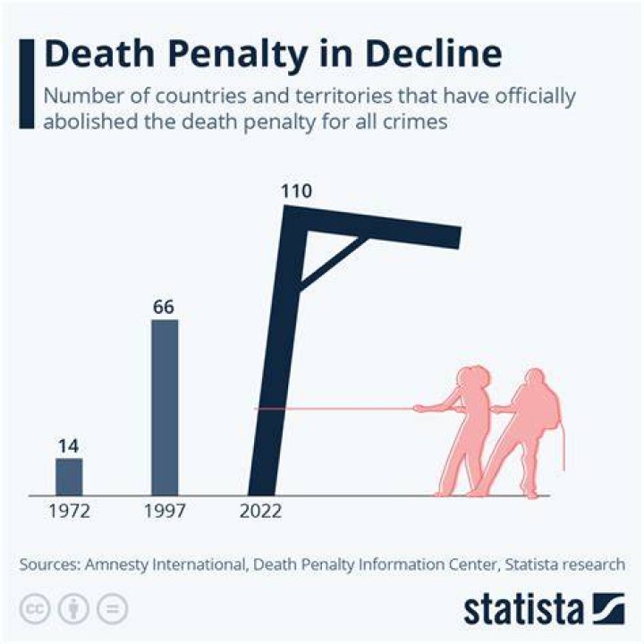 How many people have died from the death penalty in Nebraska?