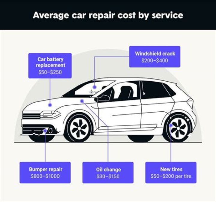 How much do car repairs cost UK?