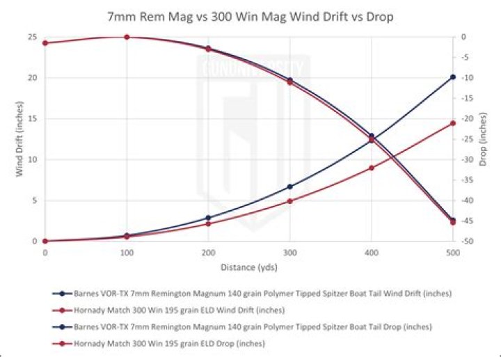 How much does a 7 mm mag drop at 500 yards?