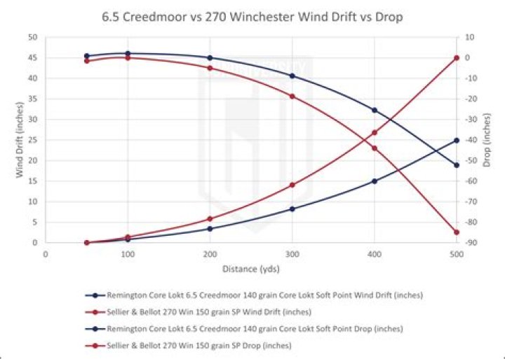 How much drop does a 243 have at 500 yards?