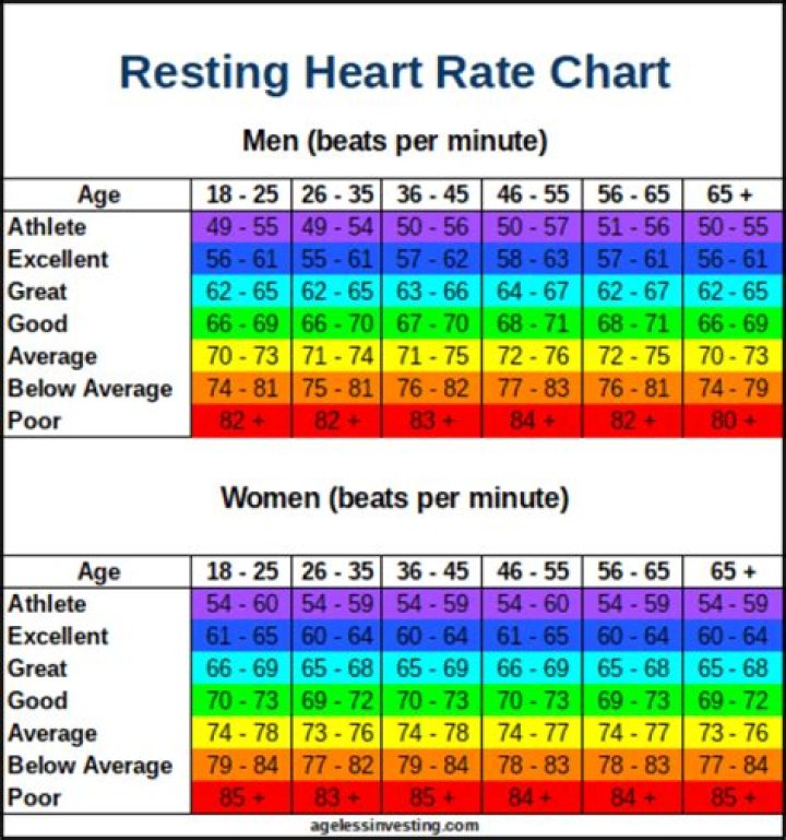 Is 76 bpm a good resting heart rate?
