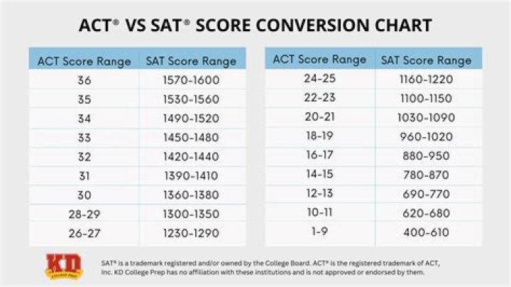 Is a 2250 a good SAT score?