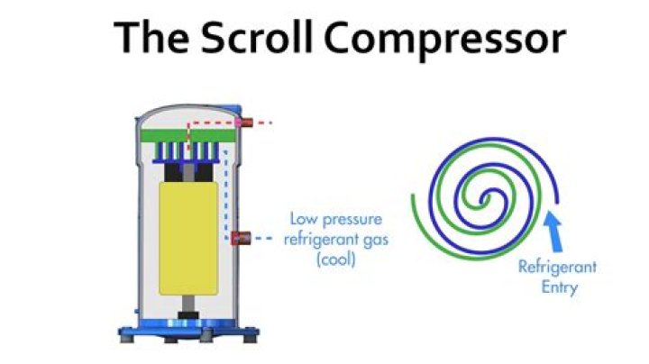 Is a scroll compressor good?