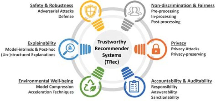 Is review IO trustworthy?