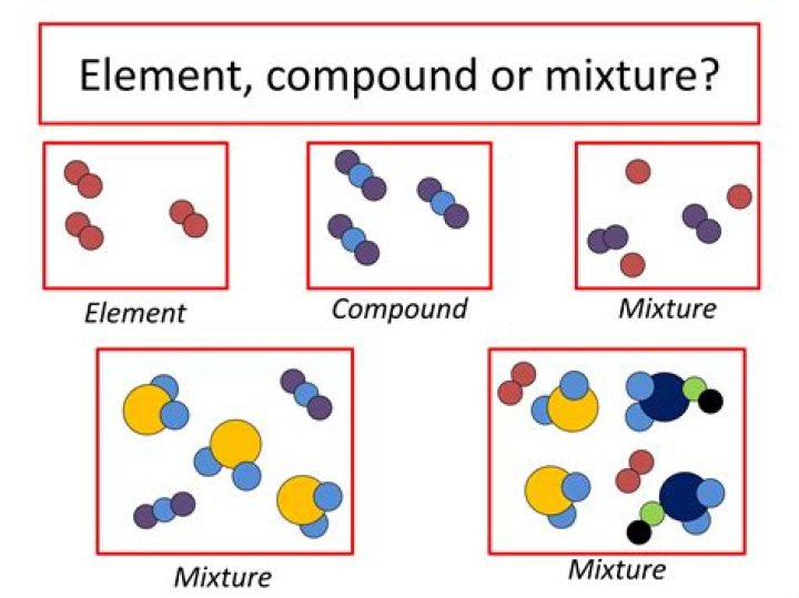 What are 4 examples of an element?