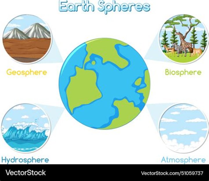 What are the 5 spheres and what do they mean?