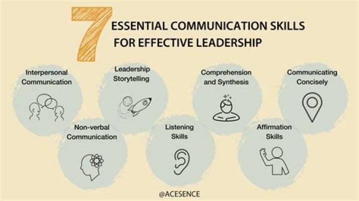 What are the 6 communication skills?