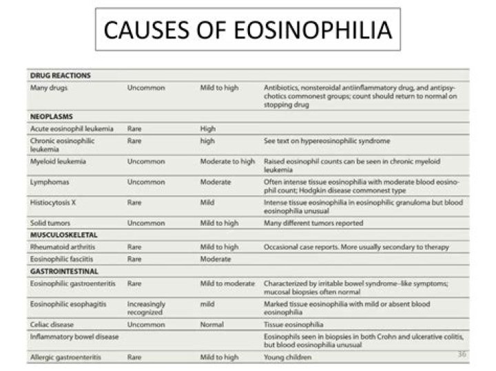 What are the common causes of eosinophilia?