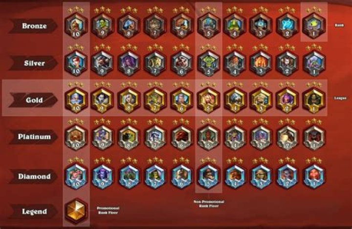 What are the different ranks in Hearthstone?