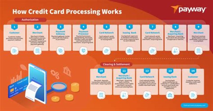What are the methods for processing credit cards?