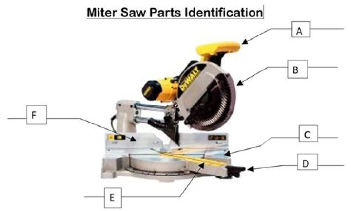 What are the safety features of a miter saw?