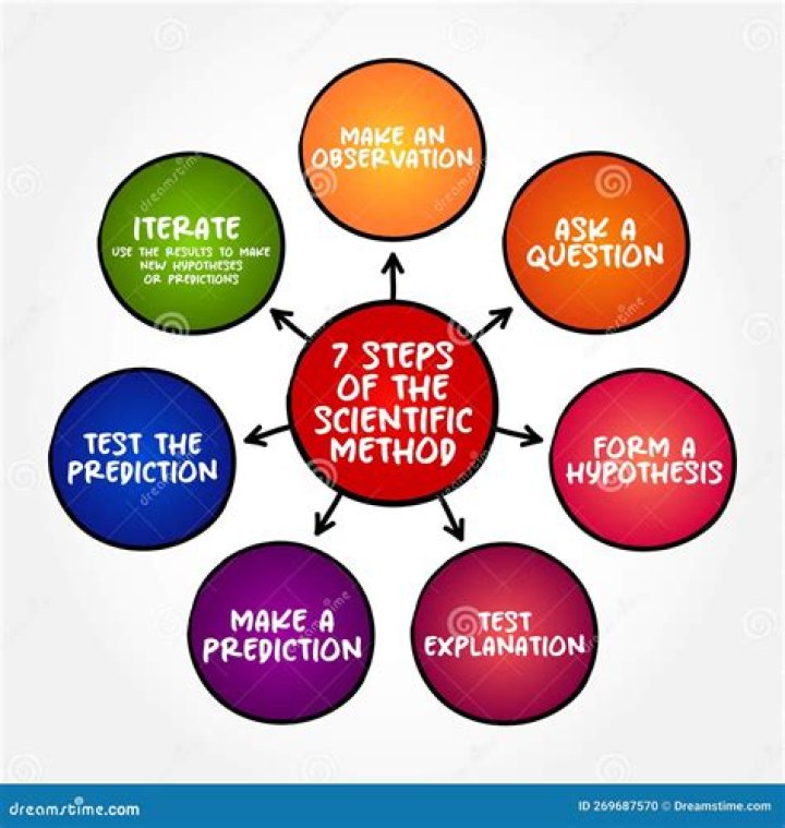 What are the three method?
