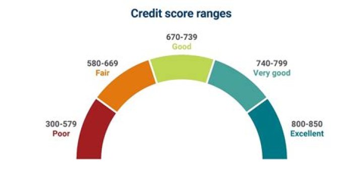What credit score is needed for Chrysler Financial?