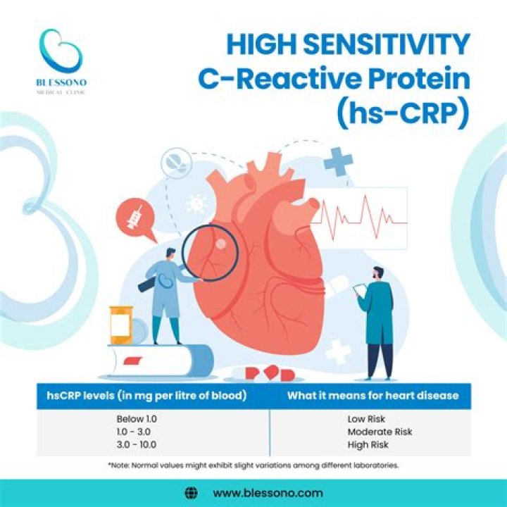 What does it mean when your C-reactive protein is high?