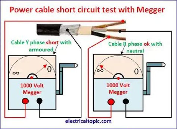 What does Megging a wire mean?