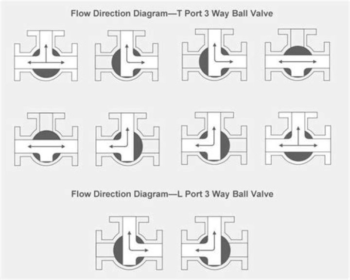 What is 3 way ball valve?