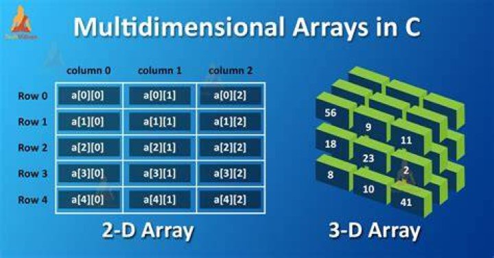 What is a multidimensional array?
