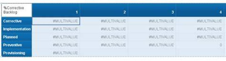 What is a Multivalue error?