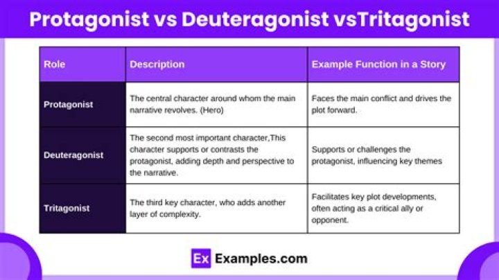 What is a tritagonist character?