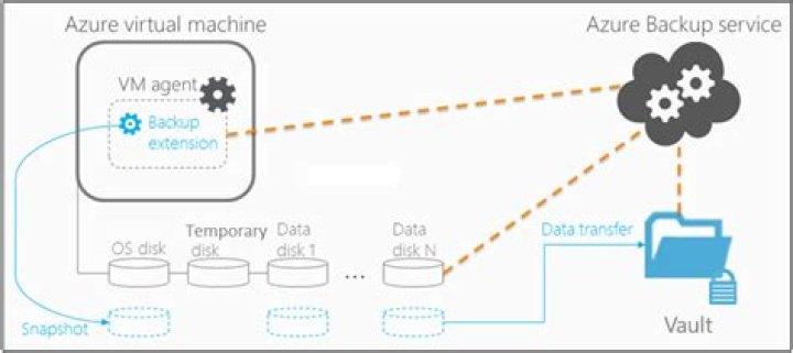 What is Azure backup retention policy?