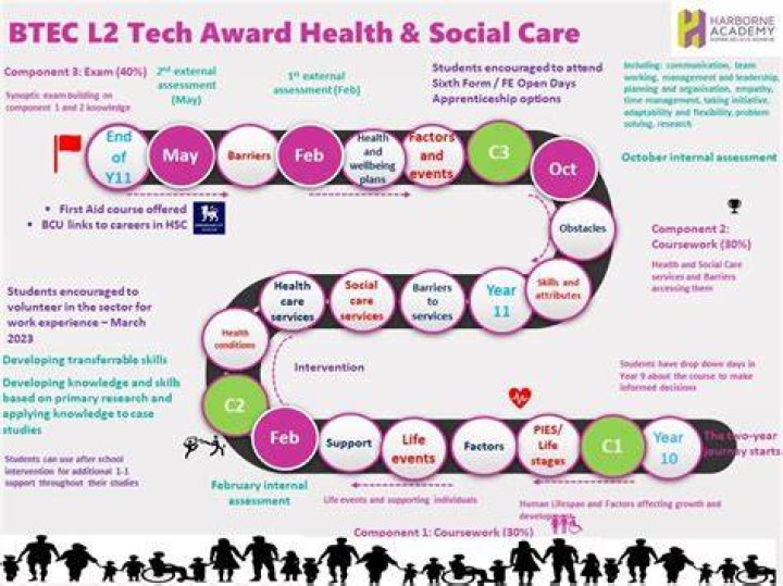 What is BTEC Level 2 Health and Social Care equivalent to?