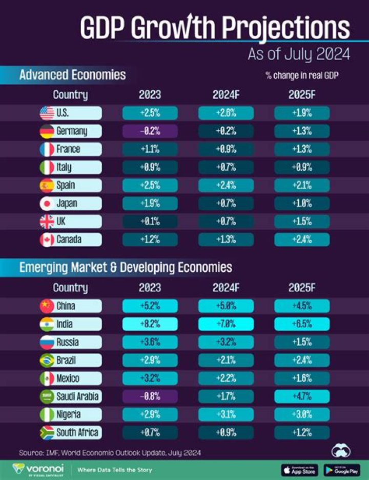 What is current GDP rate?