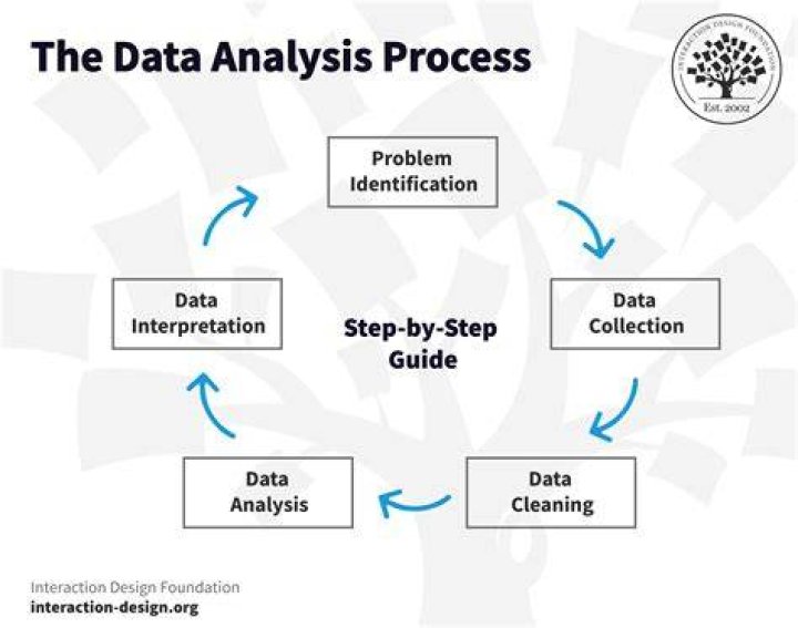 What is data analysis and interpretation in SBI PO exam?
