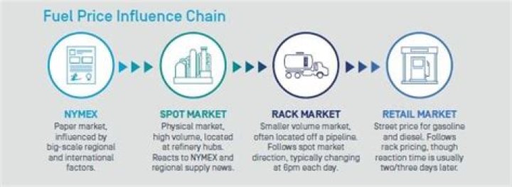 What is fuel rack price?