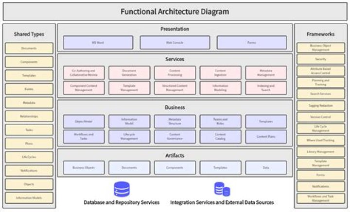 What is functional view in software architecture?