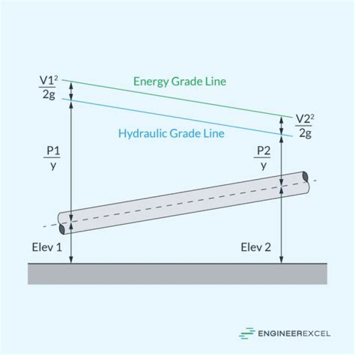 What is hydraulic grade line slope?