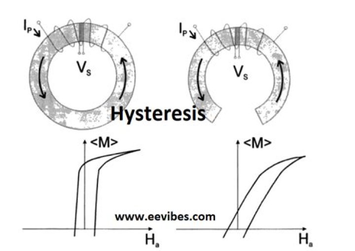 What is hysteresis in a circuit?