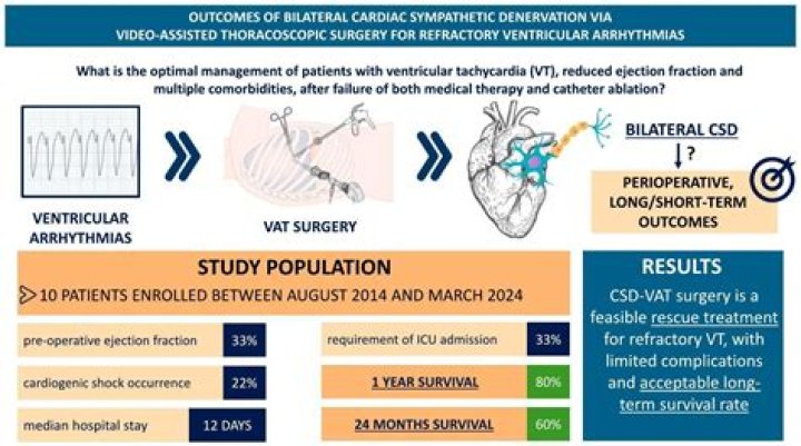 What is left cardiac sympathetic denervation surgery?