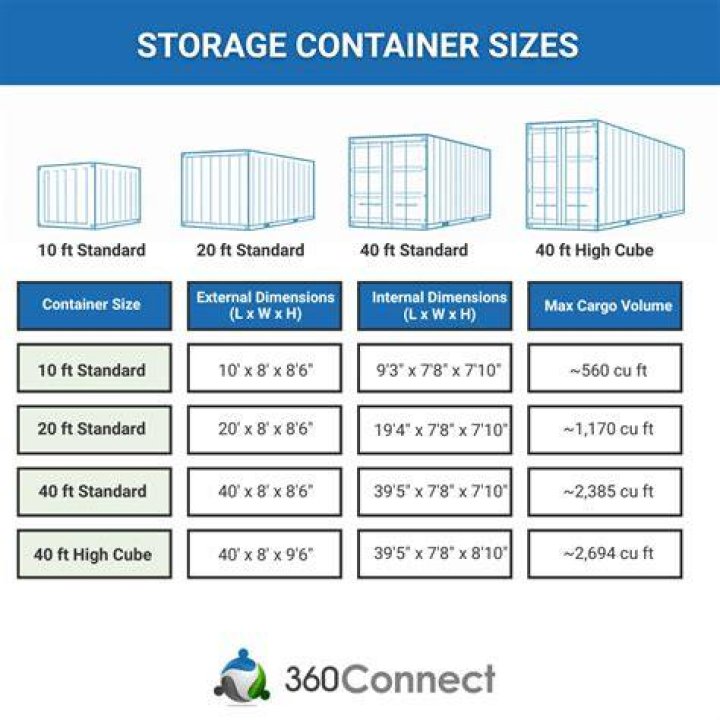 What is standard container size?