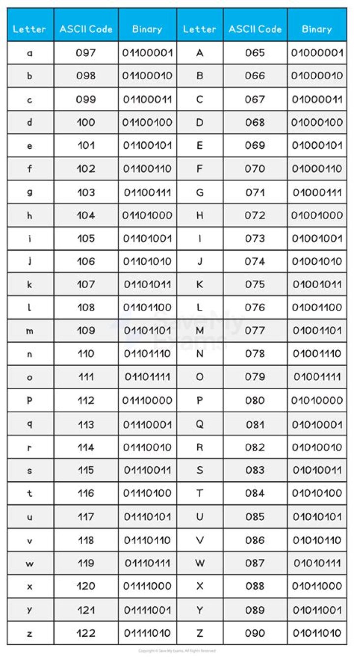 What is the ASCII code for capital letters?