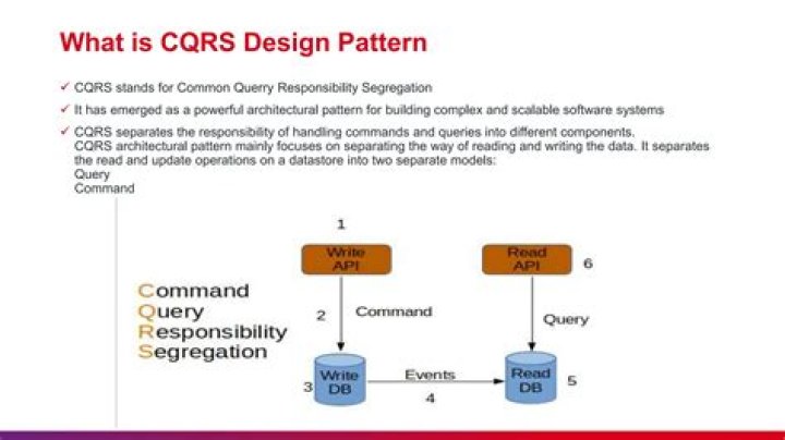 What is the CQRS pattern used for?