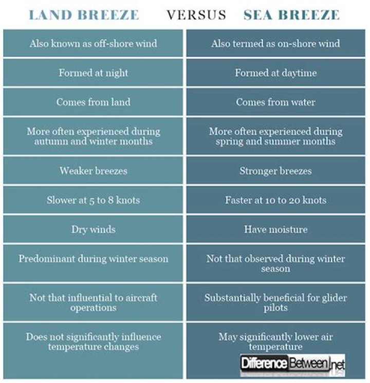 What is the difference between a land breeze and a sea breeze?