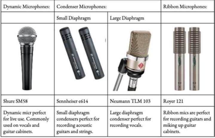 What is the difference between an electret and condenser microphone?