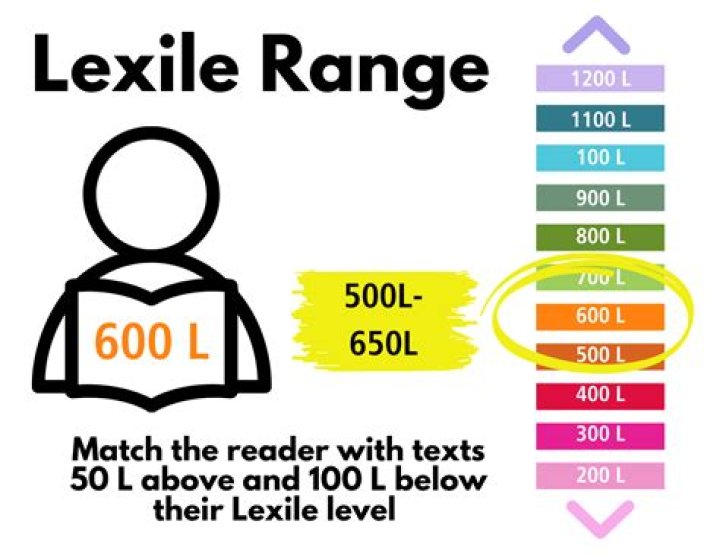 What is the difference between Lexile and DRA?